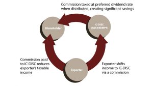 IC-DISC: What is it and how does it work?