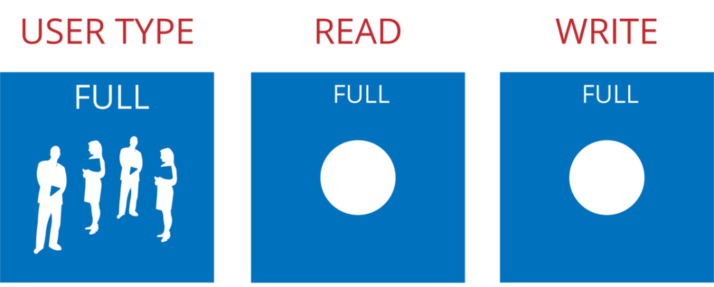 Microsoft Dynamics GP User Types