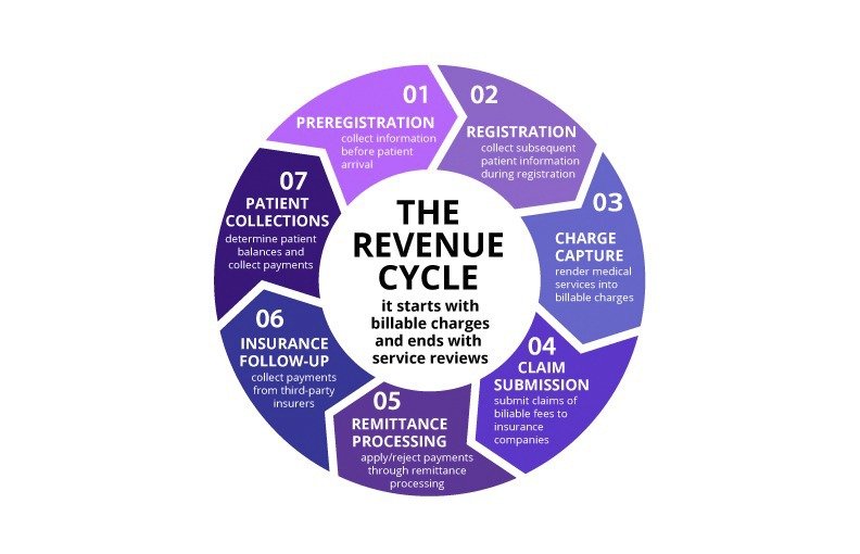 Revenue Cycle of a Healthcare Practice - Seven Steps