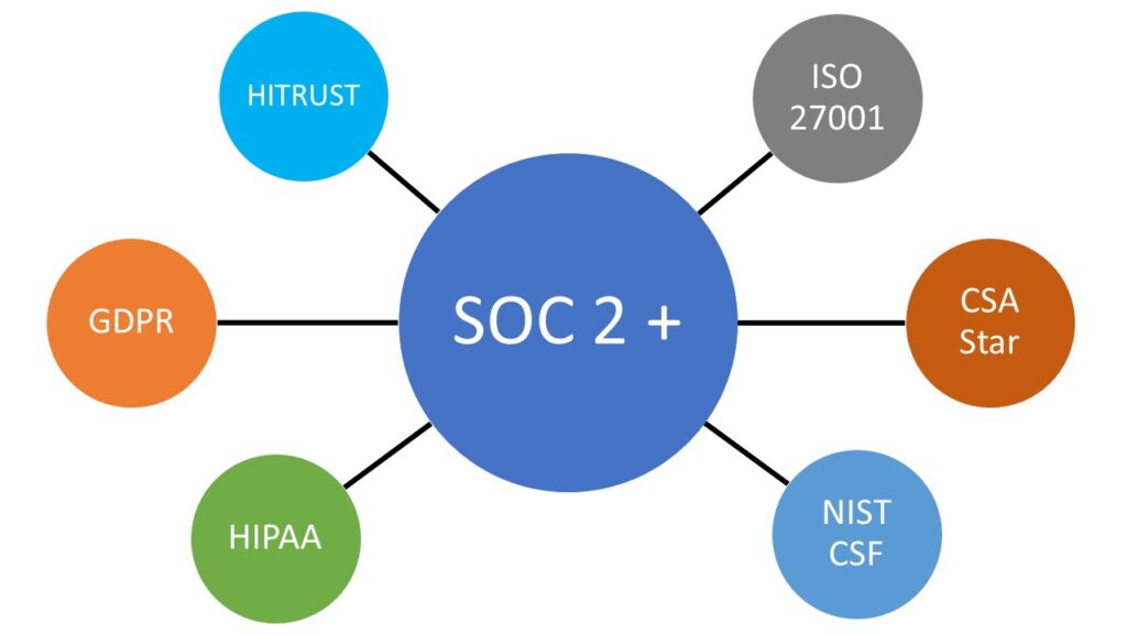 Integrating SOC 2 with Other Frameworks