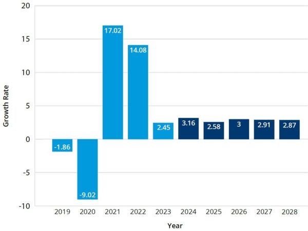 US Manufacturing Sector Industry Growth