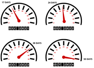 Average Days on Dealer's Lot