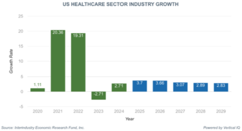 us-healthcare-sector-industry-growth-2025